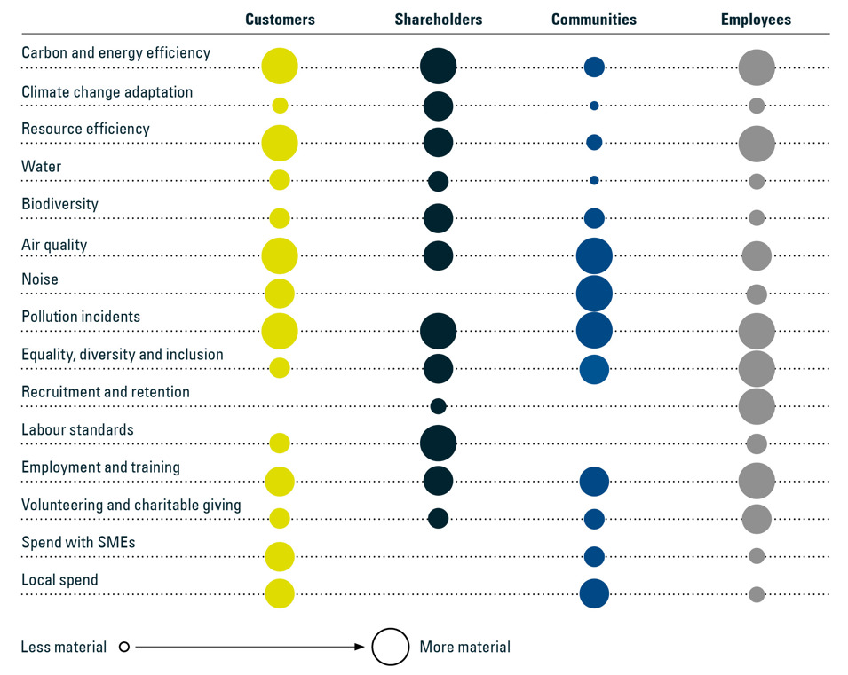 Sustainability stakeholder priorities